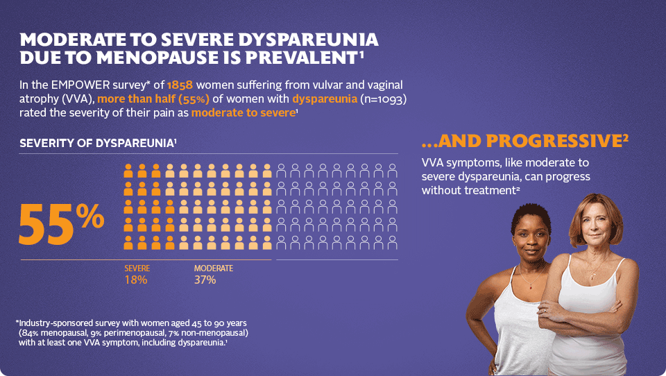 Moderate to severe dyspareunia is prevalent and progressive