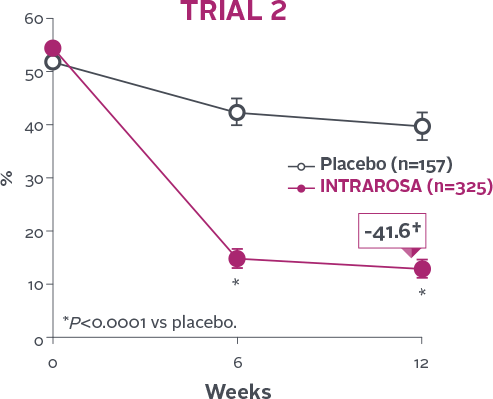 Parabasal cells decrease in trial 2